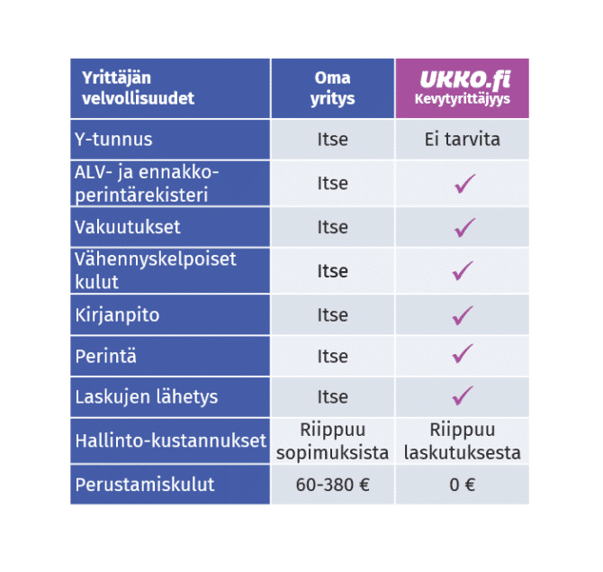 kevytyrittajyys-vai-oma-yritys-vertailutaulukko-pieni-110221