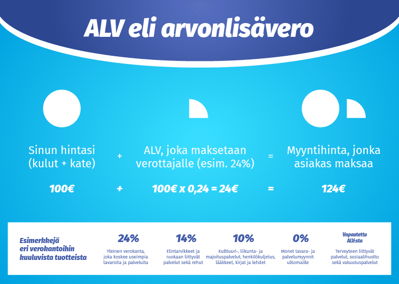 Arvonlisävero eli ALV infograafi