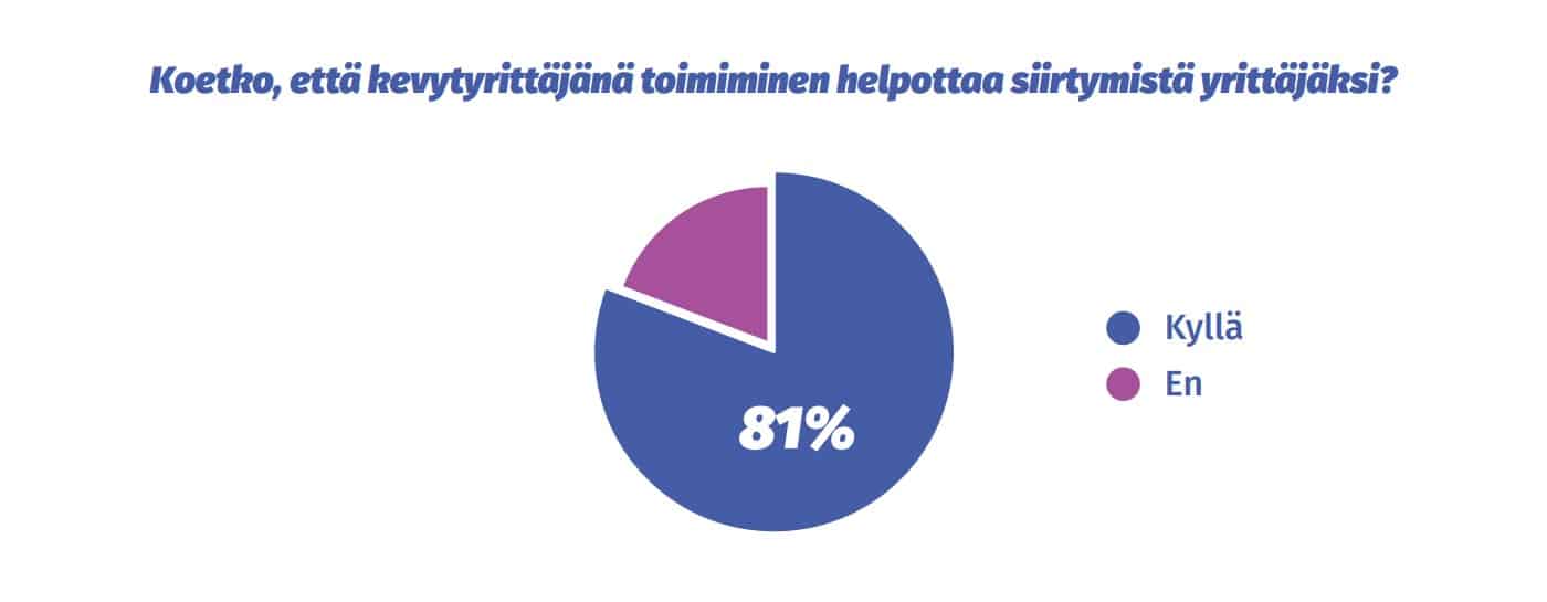 Kuinka moni kevytyrittäjä haluaa perustaa yrityksen