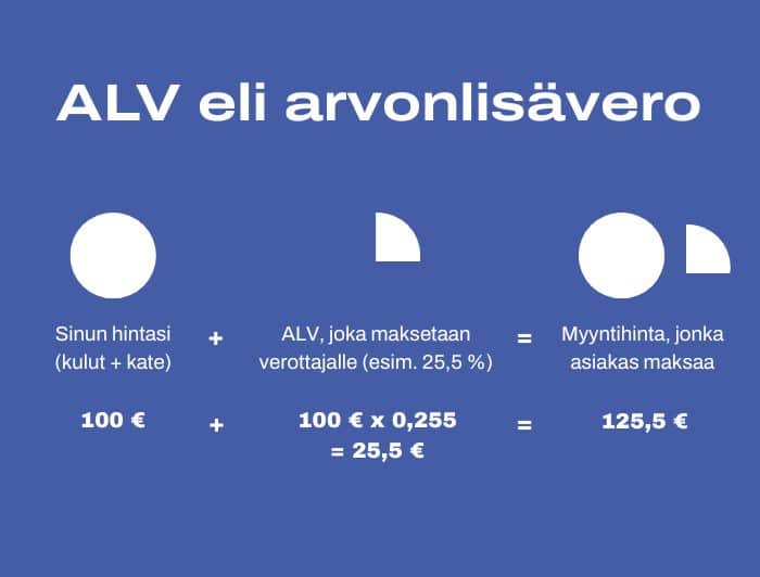 ALV eli arvonlisävero, esimerkkilaskelma